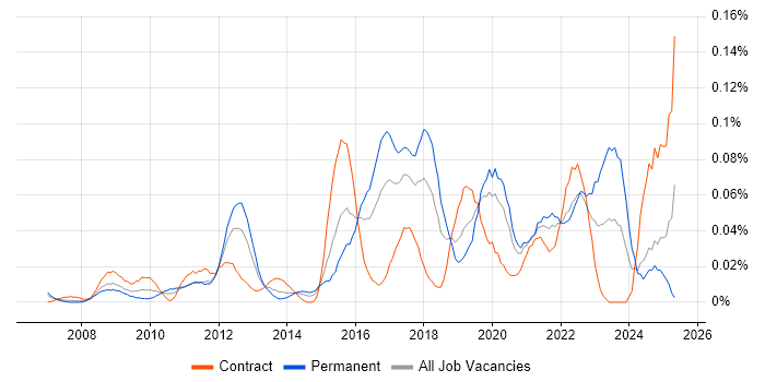 Job vacancy trend for Malware Detection/Protection in Central London