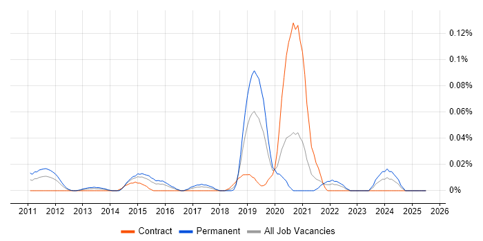 Job vacancy trend for Malware Reverse Engineering in Central London