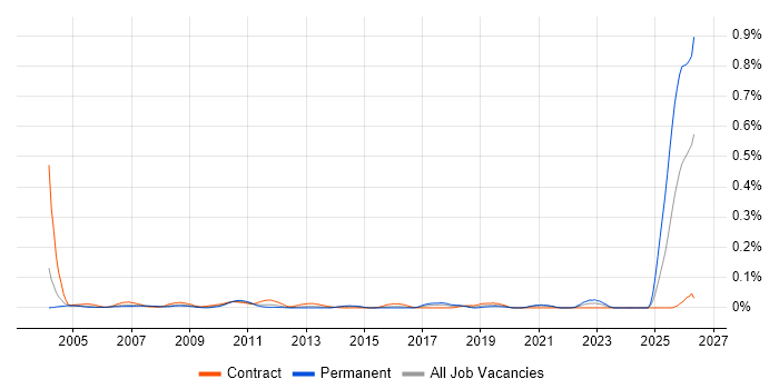 Management Accountant job vacancy trend in Central London