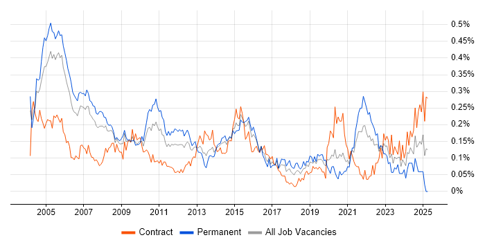 Job vacancy trend for Management Consultant in Central London Job vacancy trend for Management Consultant in Central London