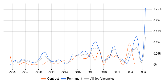 Job vacancy trend for Mandarin Language in Central London Job vacancy trend for Mandarin Language in Central London