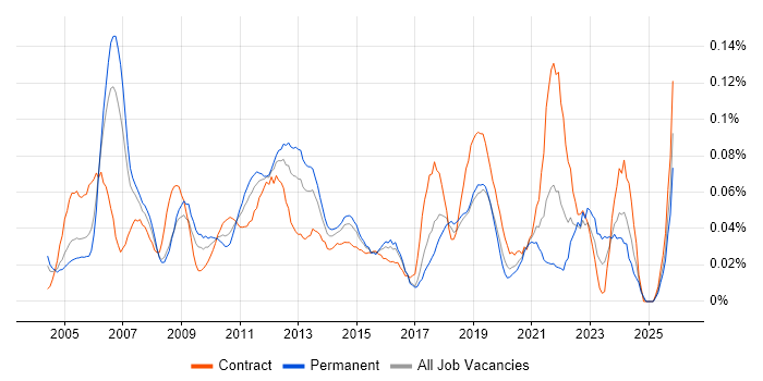Manual Tester job vacancy trend in Central London