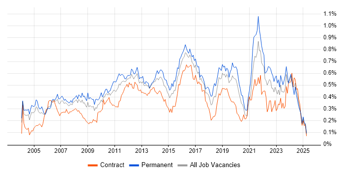 Job vacancy trend for Manual Testing in Central London Job vacancy trend for Manual Testing in Central London