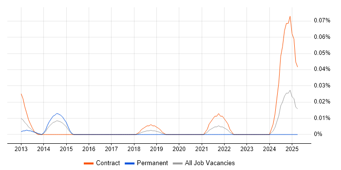 Job vacancy trend for Manufacturing Execution System in Central London Job vacancy trend for Manufacturing Execution System in Central London