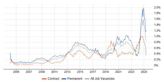 Job vacancy trend for Manufacturing in Central London Job vacancy trend for Manufacturing in Central London