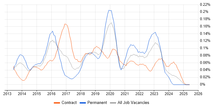 Job vacancy trend for MariaDB in Central London Job vacancy trend for MariaDB in Central London