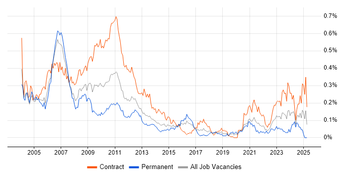 Job vacancy trend for Market Analyst in Central London Job vacancy trend for Market Analyst in Central London