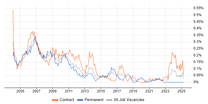Job vacancy trend for Market Data Analyst in Central London
