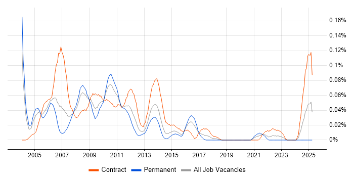Job vacancy trend for Market Data Business Analyst in Central London Job vacancy trend for Market Data Business Analyst in Central London