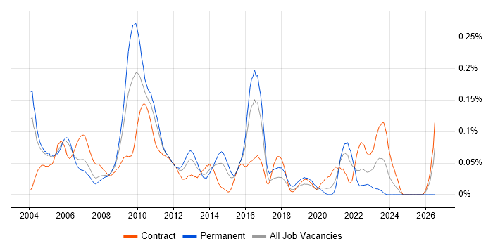 Market Data Developer job vacancy trend in Central London