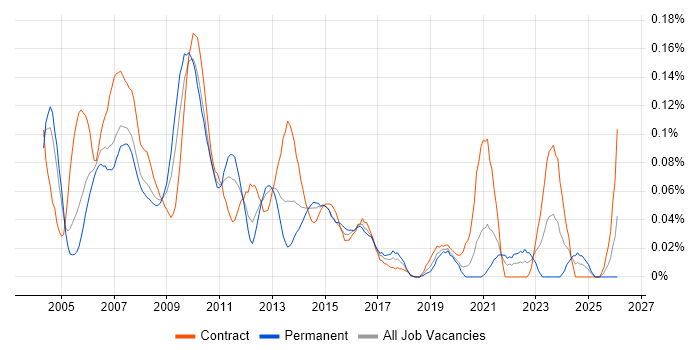 Market Data Engineer job vacancy trend in Central London