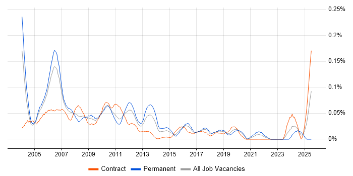 Job vacancy trend for Market Data Manager in Central London