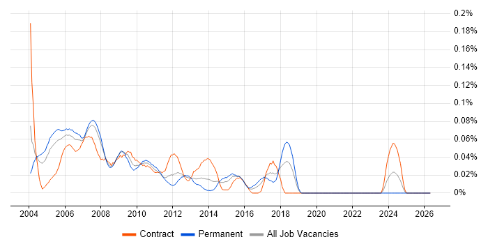 Market Data Support Analyst job vacancy trend in Central London