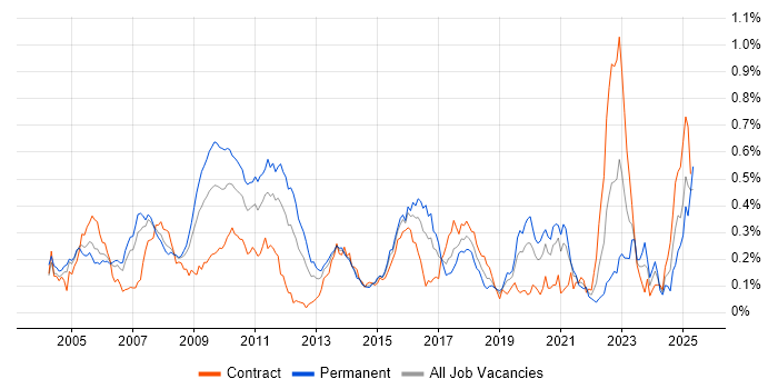 Job vacancy trend for Market Making in Central London Job vacancy trend for Market Making in Central London