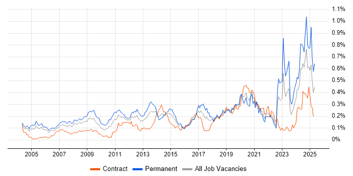 Job vacancy trend for Market Research in Central London Job vacancy trend for Market Research in Central London