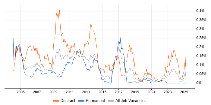 Job vacancy trend for Market Risk Developer in Central London Job vacancy trend for Market Risk Developer in Central London