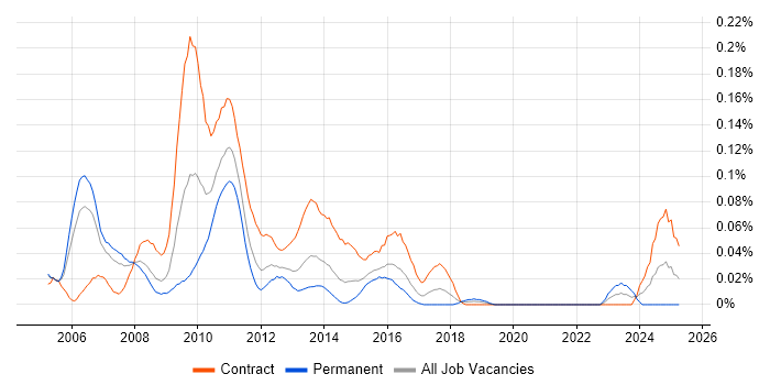 Job vacancy trend for Market Risk Project Manager in Central London Job vacancy trend for Market Risk Project Manager in Central London