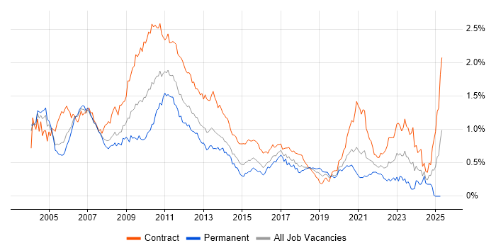 Job vacancy trend for Market Risk in Central London Job vacancy trend for Market Risk in Central London