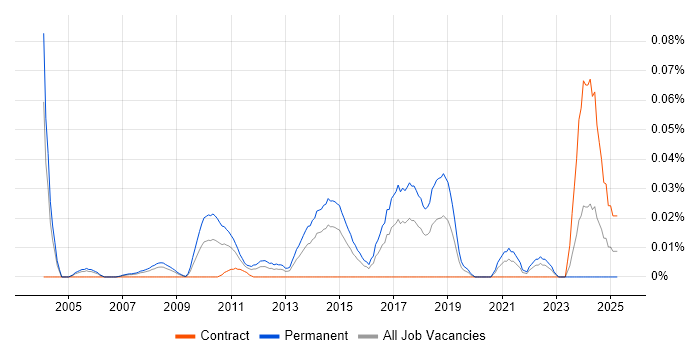 Job vacancy trend for Market Segmentation in Central London