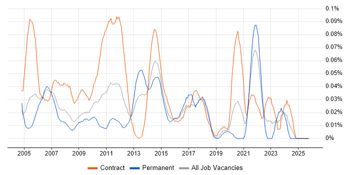 MarketAxess job vacancy trend in Central London