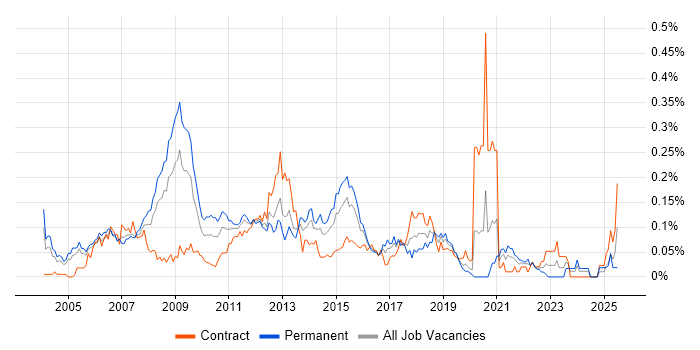 Job vacancy trend for Marketing Analyst in Central London
