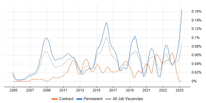 Job vacancy trend for Marketing Analytics in Central London Job vacancy trend for Marketing Analytics in Central London