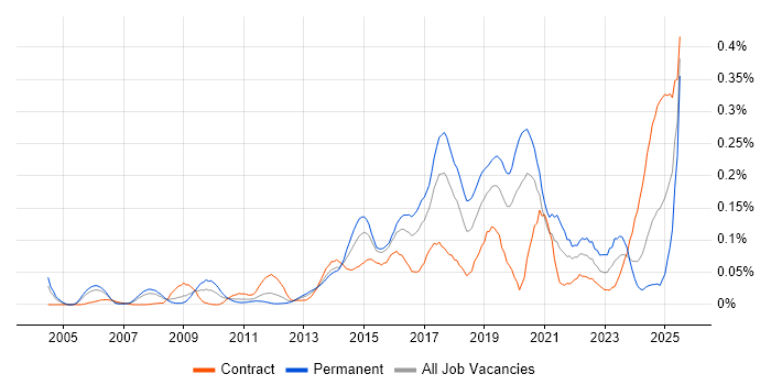 Job vacancy trend for Marketing Automation in Central London Job vacancy trend for Marketing Automation in Central London
