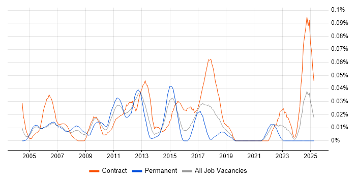 Job vacancy trend for Marketing Business Analyst in Central London Job vacancy trend for Marketing Business Analyst in Central London