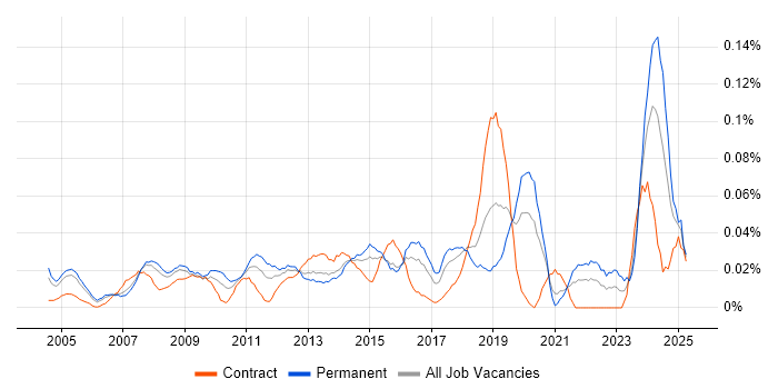 Job vacancy trend for Marketing Consultant in Central London Job vacancy trend for Marketing Consultant in Central London