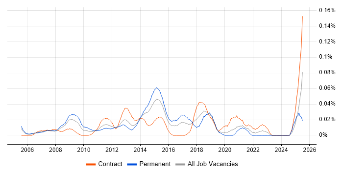 Job vacancy trend for Marketing Data Analyst in Central London Job vacancy trend for Marketing Data Analyst in Central London