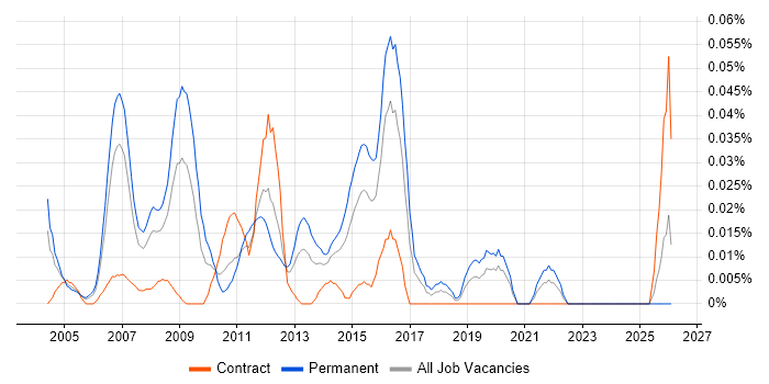Marketing Director job vacancy trend in Central London
