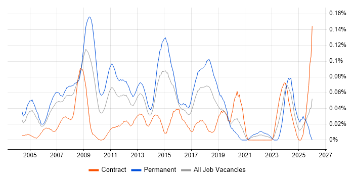 Marketing Executive job vacancy trend in Central London