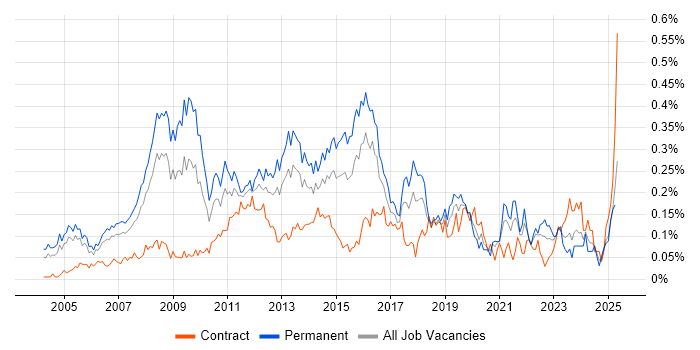 Job vacancy trend for Marketing Manager in Central London Job vacancy trend for Marketing Manager in Central London