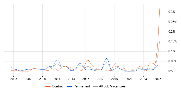 Job vacancy trend for Marketing Specialist in Central London Job vacancy trend for Marketing Specialist in Central London