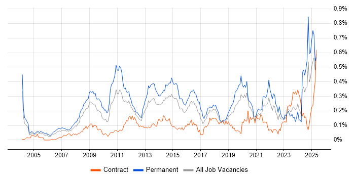 Job vacancy trend for Marketing Strategy in Central London Job vacancy trend for Marketing Strategy in Central London