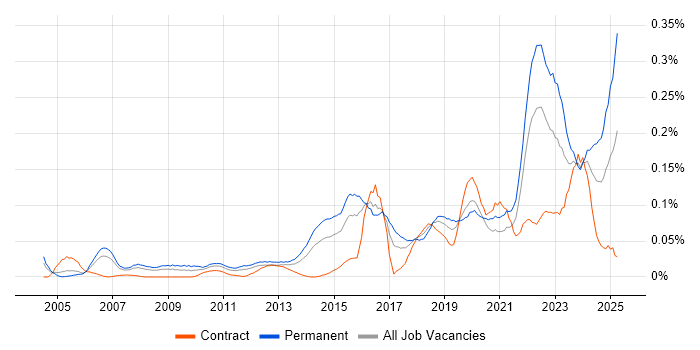 Job vacancy trend for Marketing Technology in Central London Job vacancy trend for Marketing Technology in Central London