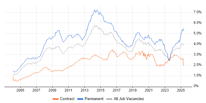 Job vacancy trend for Marketing in Central London Job vacancy trend for Marketing in Central London