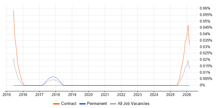 Marketo Specialist job vacancy trend in Central London