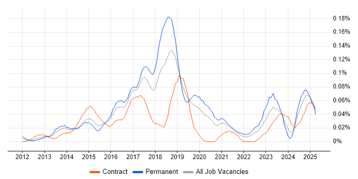 Job vacancy trend for Marketo in Central London Job vacancy trend for Marketo in Central London