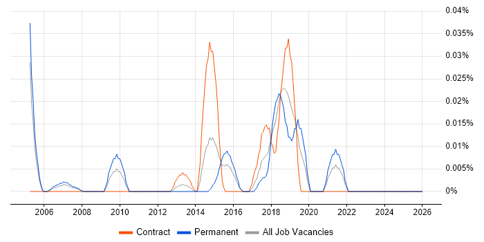 Markov Model job vacancy trend in Central London