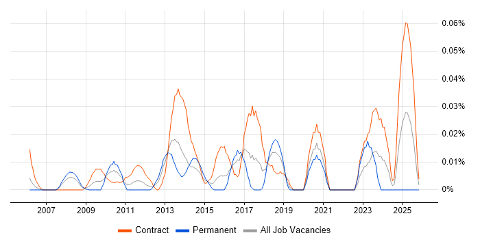Master Data Analyst job vacancy trend in Central London