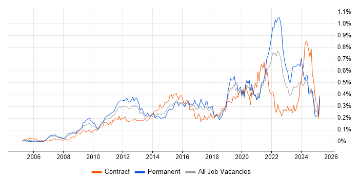 Job vacancy trend for Master Data Management in Central London Job vacancy trend for Master Data Management in Central London