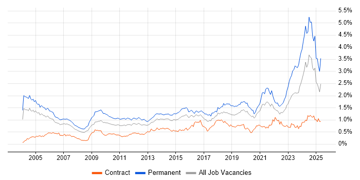 Job vacancy trend for Master's Degree in Central London Job vacancy trend for Master's Degree in Central London