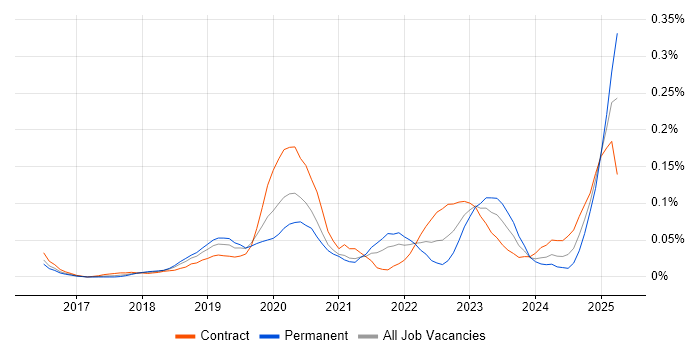Job vacancy trend for Material-UI in Central London