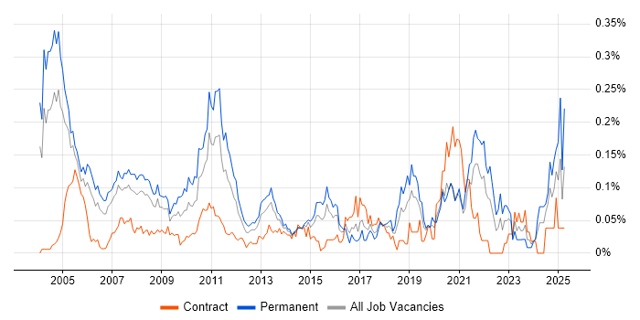 Job vacancy trend for Mathematical Modelling in Central London Job vacancy trend for Mathematical Modelling in Central London