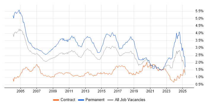 Job vacancy trend for Mathematics in Central London Job vacancy trend for Mathematics in Central London