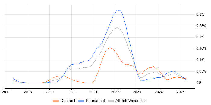 Job vacancy trend for Matillion in Central London Job vacancy trend for Matillion in Central London