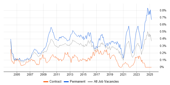 Job vacancy trend for MATLAB in Central London