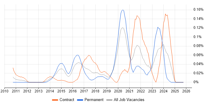 Matplotlib job vacancy trend in Central London