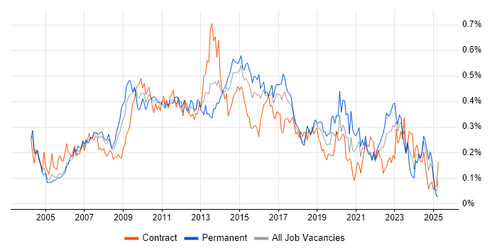 Job vacancy trend for Matrix Management in Central London Job vacancy trend for Matrix Management in Central London